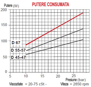 Pompe combustibil D - grafic putere - presiune